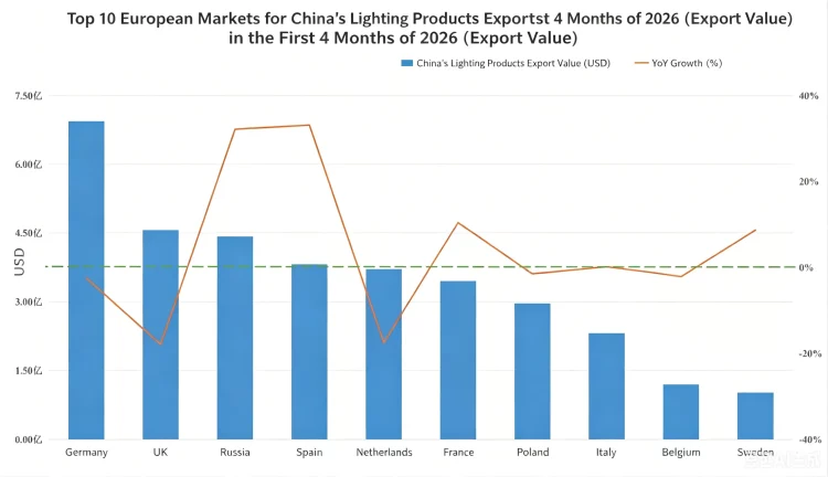 China lighting export situation 2026