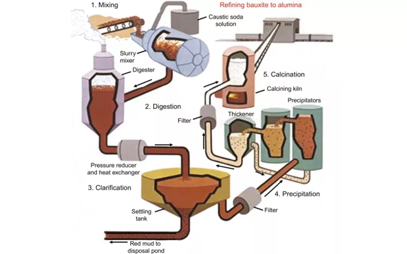 Bayer process for producing alumina