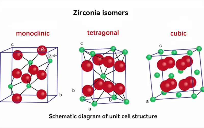 Zirconia isomers