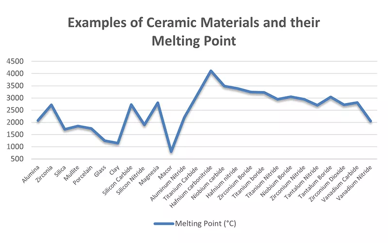 Materiały ceramiczne i ich wykres liniowy temperatury topnienia (°C)