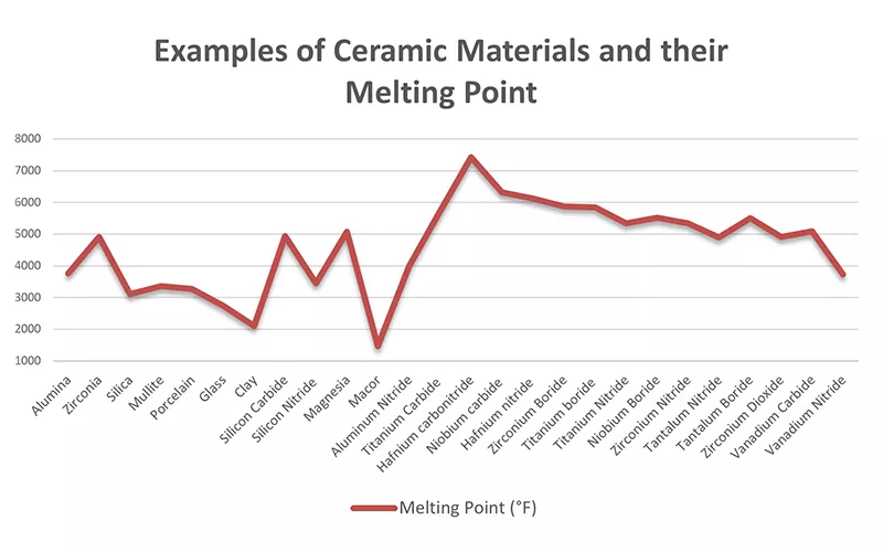 Materiały ceramiczne i ich wykres liniowy temperatury topnienia (°F)