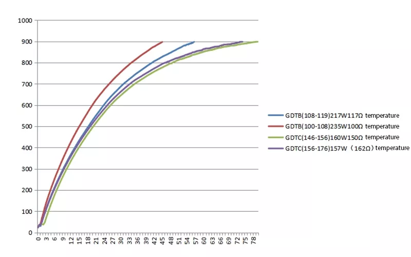 Ignition Heating Rate