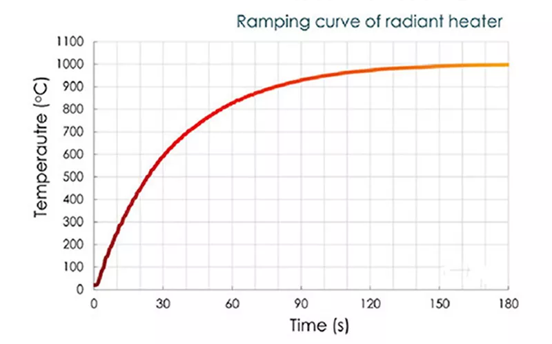 Ignition radiant heater heating curve