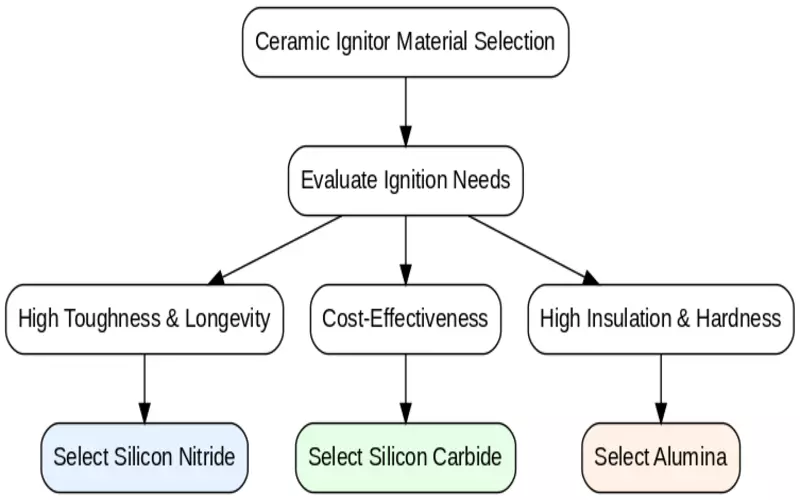 Fig 7., Ceramic ignition material selection flowchart
