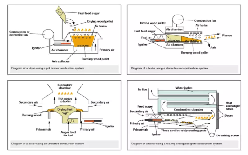 Diagram 3: How particle Igniter Work