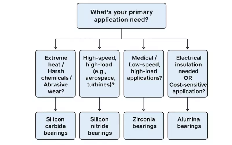 Fig 8., Ceramic bearings selection flowchart