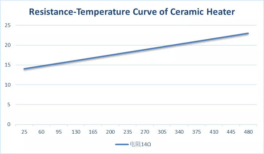 Resistance-temperature curve of ceramic heater