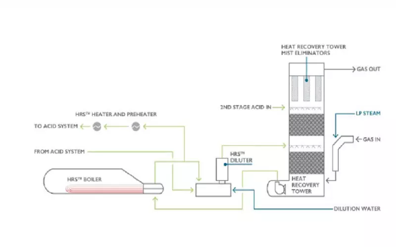 Diagram 3: Sulphuric Acid Recovery System