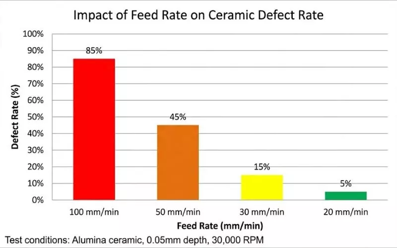 Machining parameter defect chart