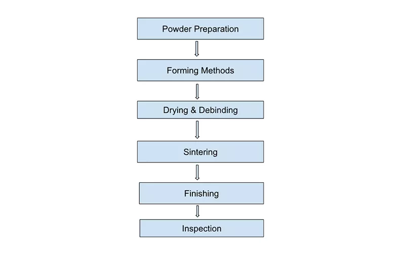 How Your Industrial Ceramic Manufacturing Process Works