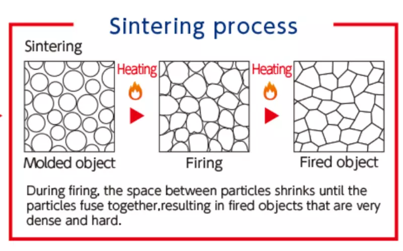 Fig 5., Ceramic sintering process