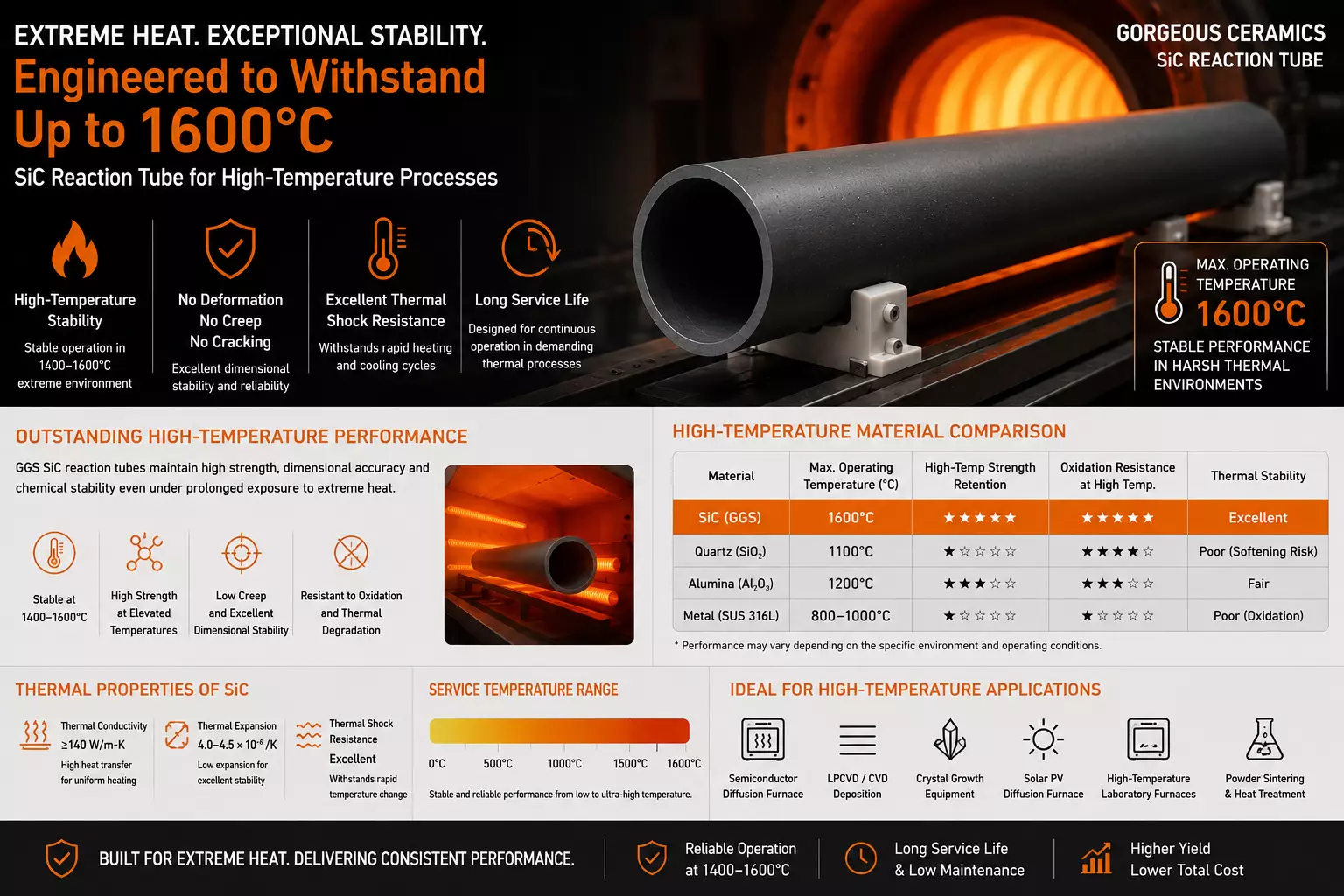 The silicon carbide reaction tube features high-temperature stability and withstands temperatures up to 1600°C.