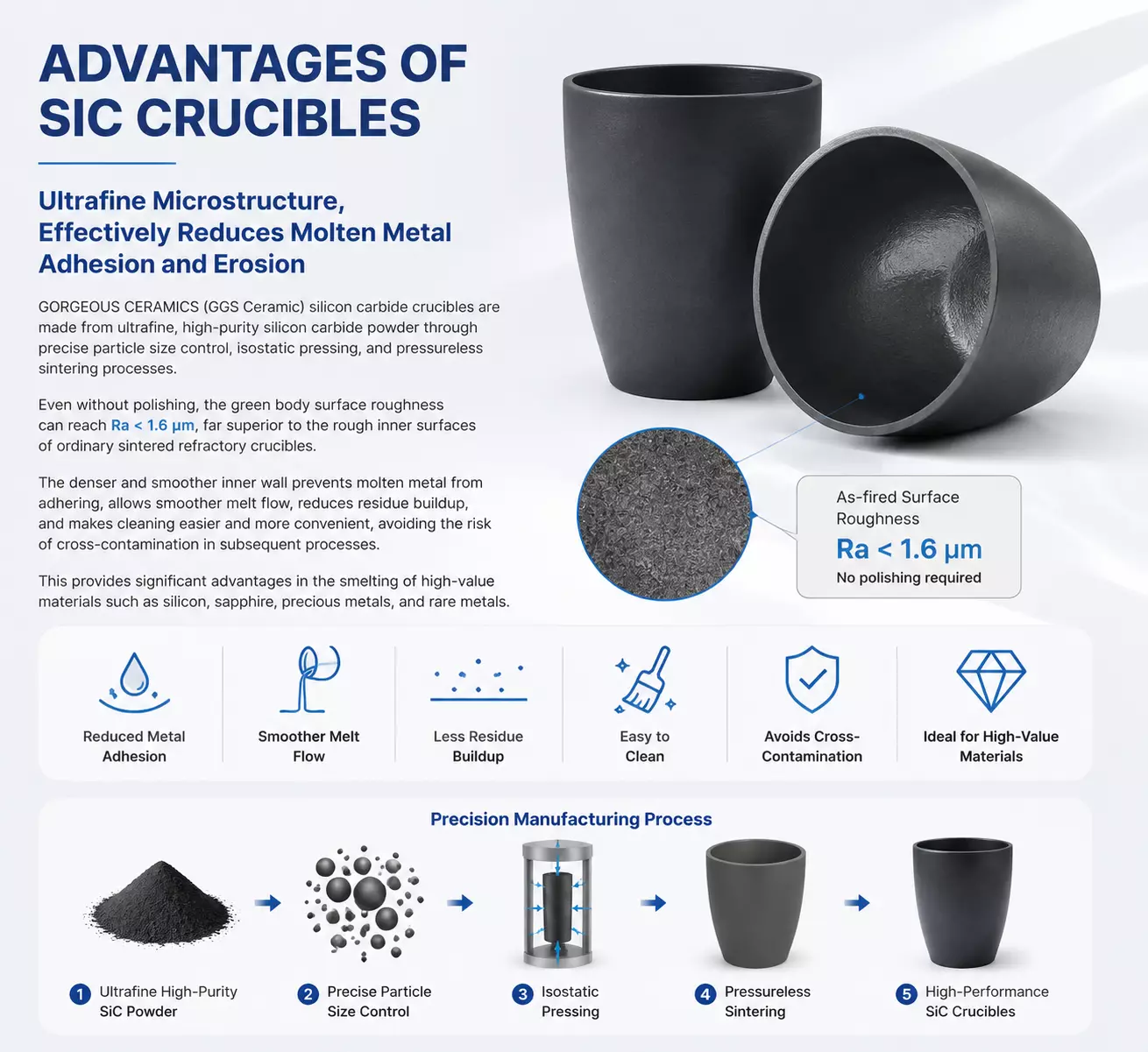 The sub-micron fine-grained structure of the silicon carbide crucible effectively reduces melt adhesion and erosion of the inner wall.