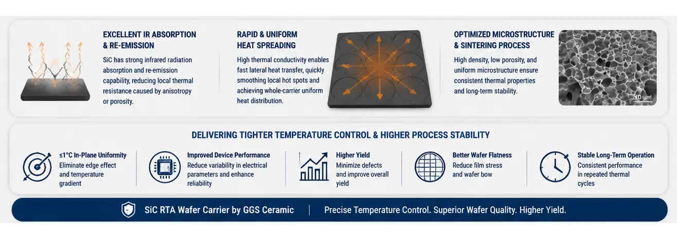 Advantages of Silicon Carbide RTA Carriers-Ensure uniform temperature control within the wafer surface