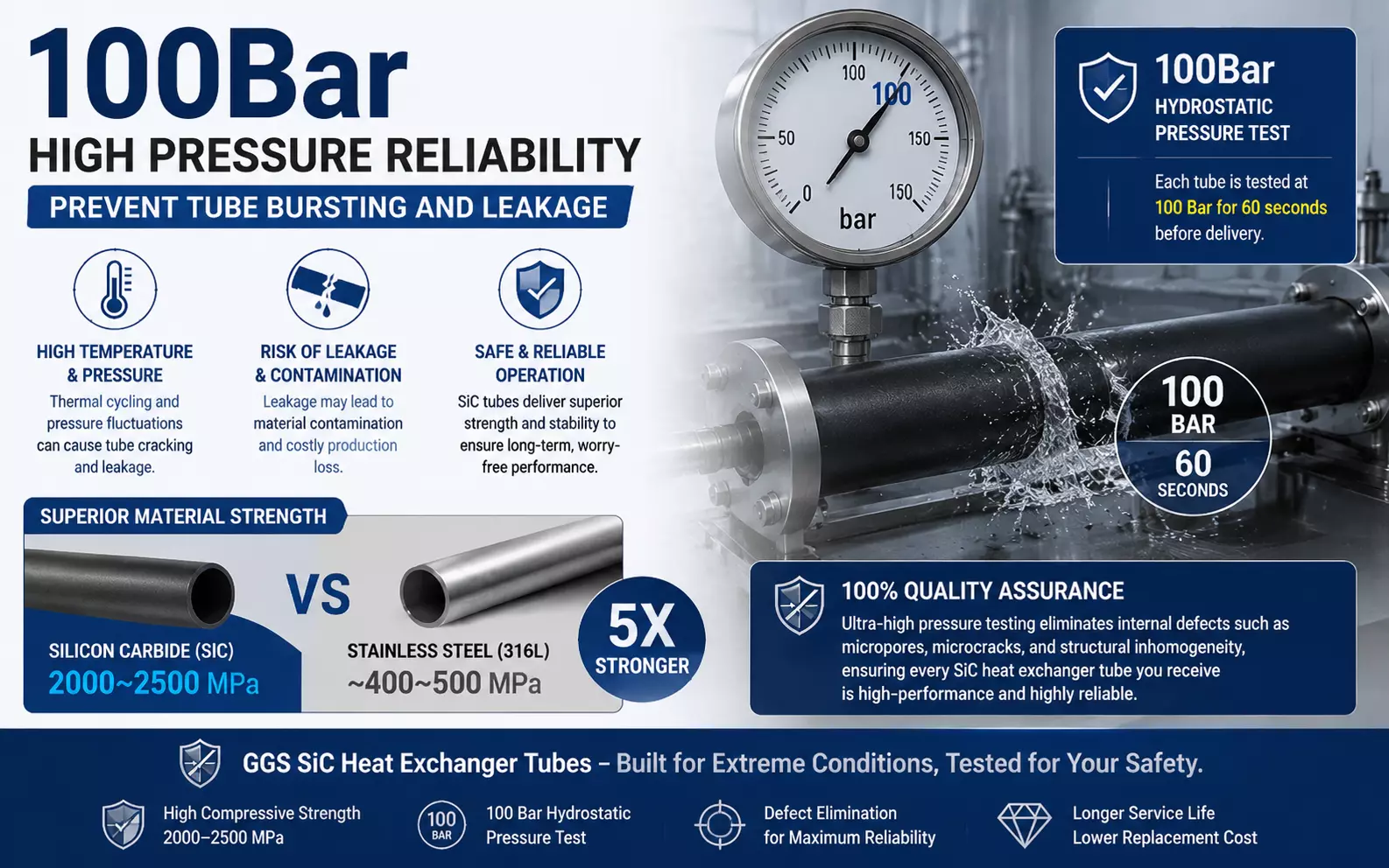 High-pressure reliability of 100 Bar prevents heat exchanger tube rupture and leakage
