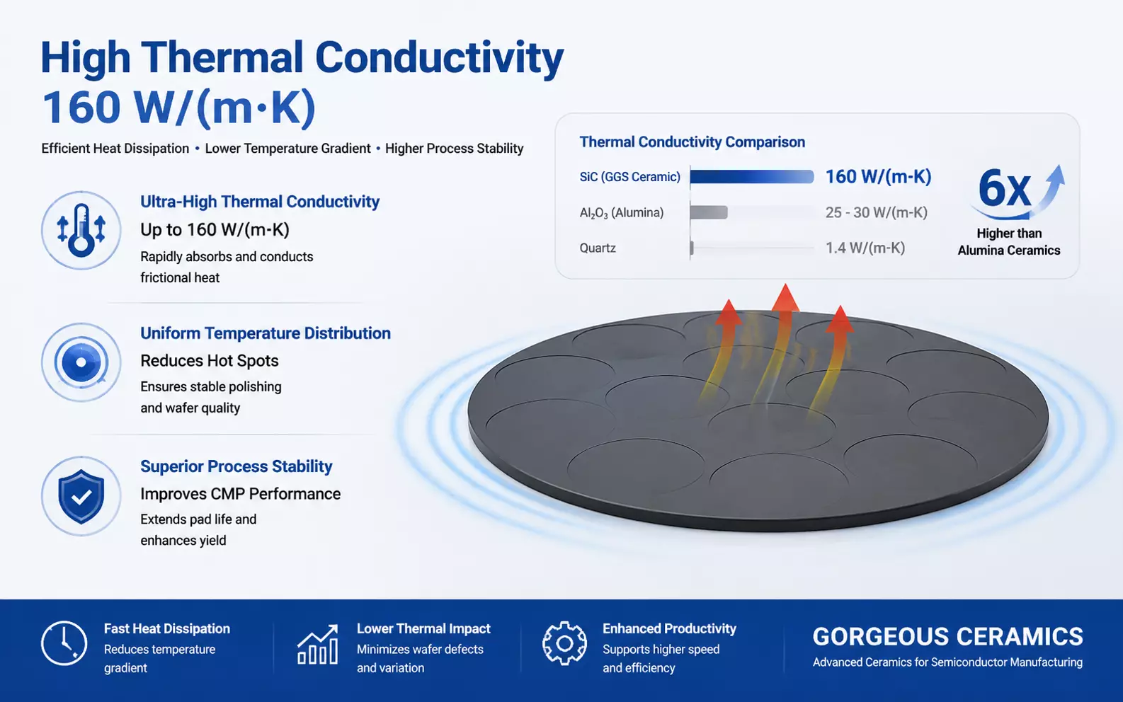 Advantages of silicon carbide CMP carrier disks-High thermal conductivity of 160 W/(m·K)