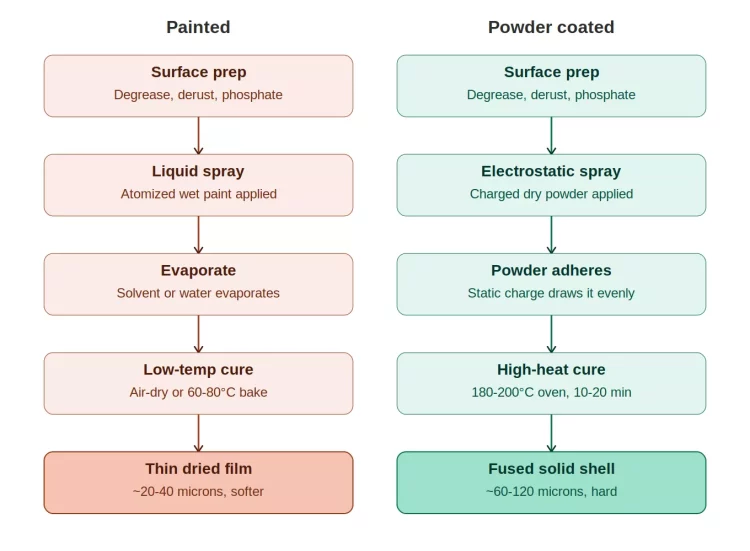 painted_vs_powder_coating process