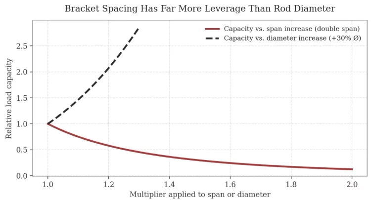 Doubling bracket span cuts capacity far more than a modest increase in rod diameter gains back.
