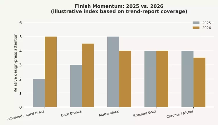 Fig. 2 — Illustrative momentum index comparing design-press attention on each finish, 2025 vs. 2026.
