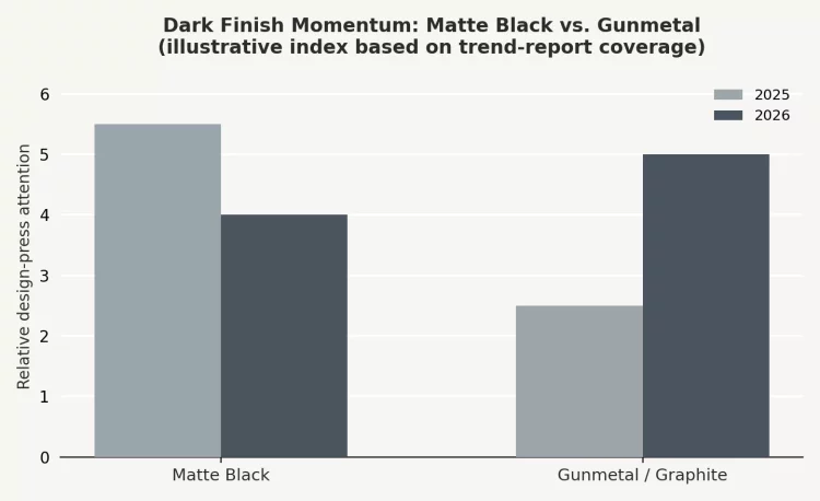 Fig. 3 — Illustrative shift in design-press attention from matte black toward gunmetal and graphite tones.