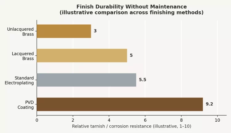 Fig. 5 — Illustrative durability comparison across common finishing methods, based on published corrosion-resistance behavior of each process.